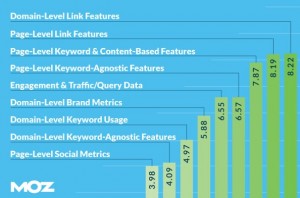 Moz - Search Rankings 2015