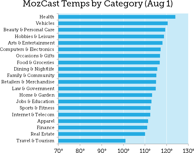 MozCast Broad Core Results Week 1