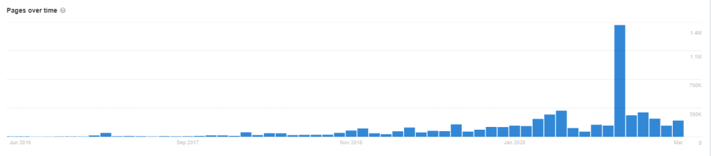 Bar chart of content produced