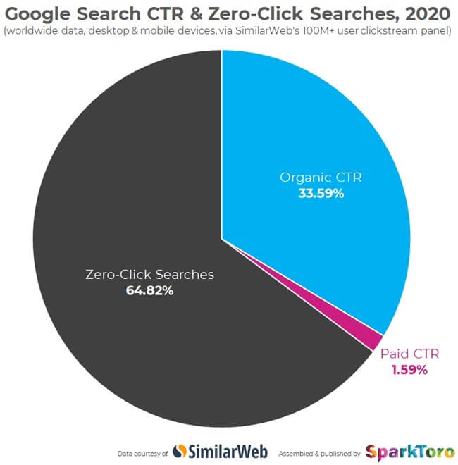 Google Zero-Click Study Pie Chart