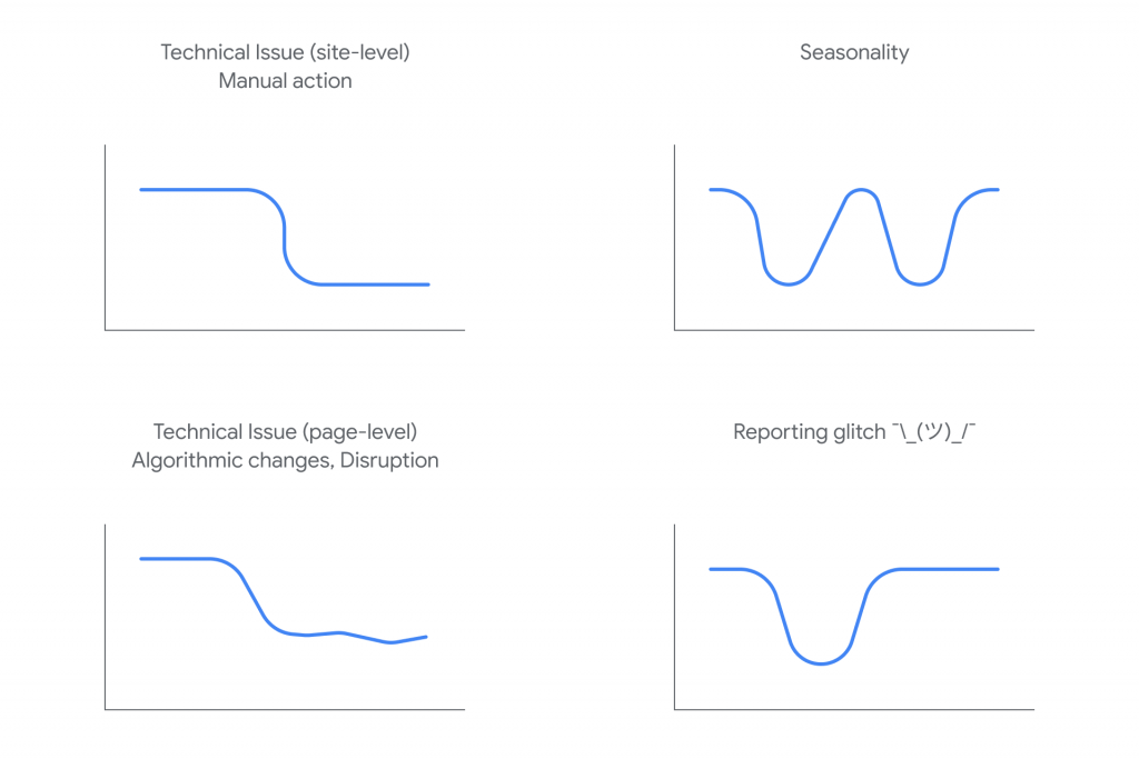 Examples of Google Search organic traffic drops