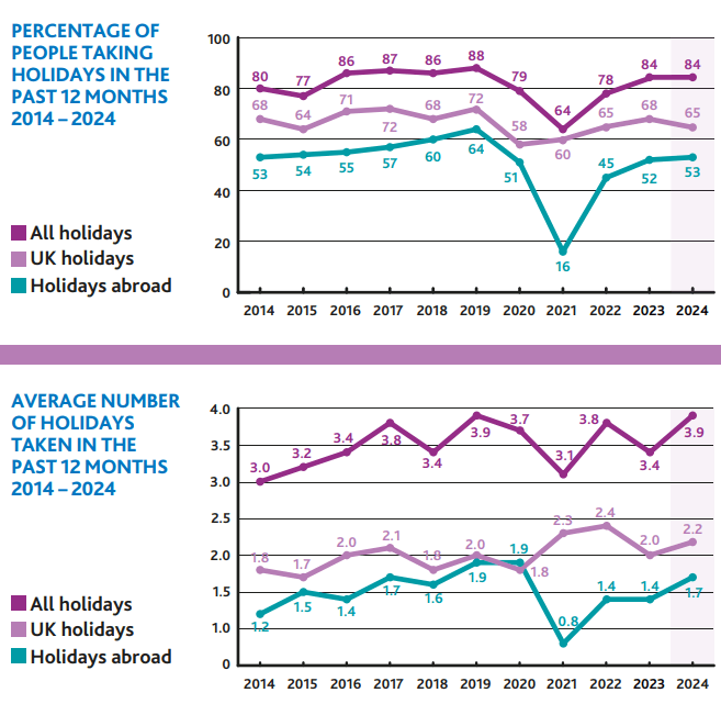 Two line graphs. Top graph shows percentage of people taking holidays from 2014 to 2024. A dip in holidays abroad is seen in 2021 (16%), with recovery in 2023 and 2024 (52% and 53%). All holidays remain around 84–88% in recent years. Bottom graph shows average number of holidays taken, with a sharp drop in 2021 and a return to near pre-pandemic levels by 2024.