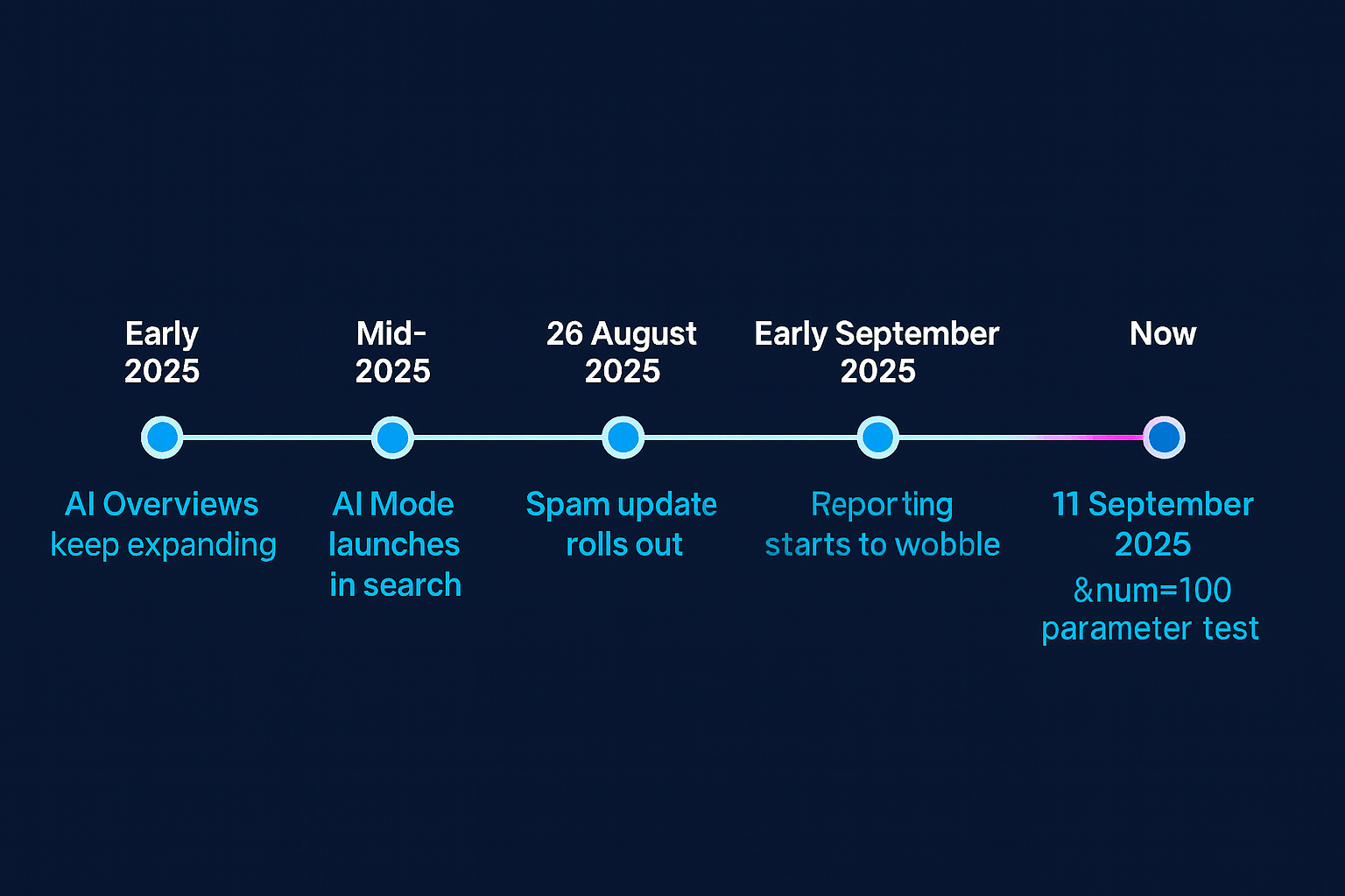 A minimalist horizontal timeline infographic on a deep navy background. It features five circular nodes connected by a thin white line. Each node is labeled above with a date in bold white text and below with a title in bright cyan text. The events are: Early 2025 – AI Overviews keep expanding Mid-2025 – AI Mode launches in search 26 August 2025 – Spam update rolls out Early September 2025 – Reporting starts to wobble 11 September 2025 – &num=100 parameter test